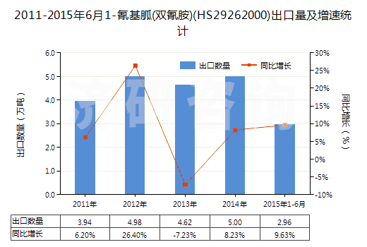 2011-2015年6月1-氰基胍(雙氰胺)(HS29262000)出口量及增速統(tǒng)計(jì)